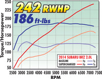 Edelbrock Supercharger Stage 1 - Street Kit 12-19 Scion FR-S/Subaru BRZ/Toyota GT86 2.0L - My Store