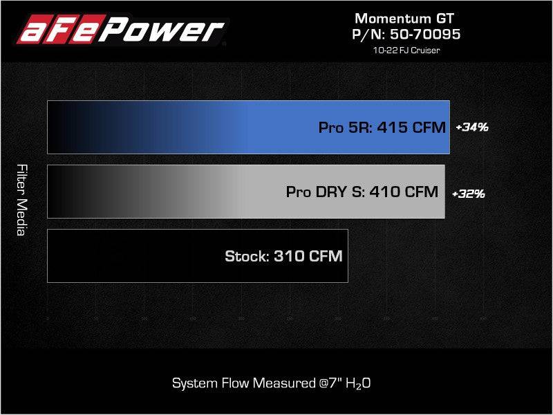 aFe Momentum GT Cold Air Intake System w/ Pro DRY S Filter Toyota FJ Cruiser 07-21 V6-4.0L - My Store