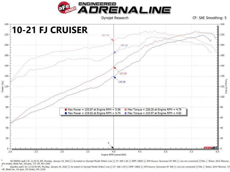 aFe Momentum GT Pro 5R Cold Air Intake System 07-17 Toyota FJ Cruiser V6-4.0L - My Store
