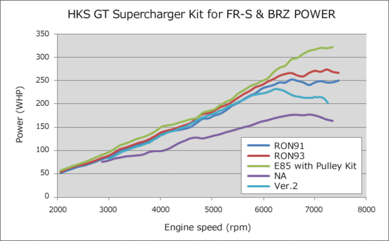 HKS VERSION UP KIT to GT S/C SYSTEM FR-S - Mammoth Racing -