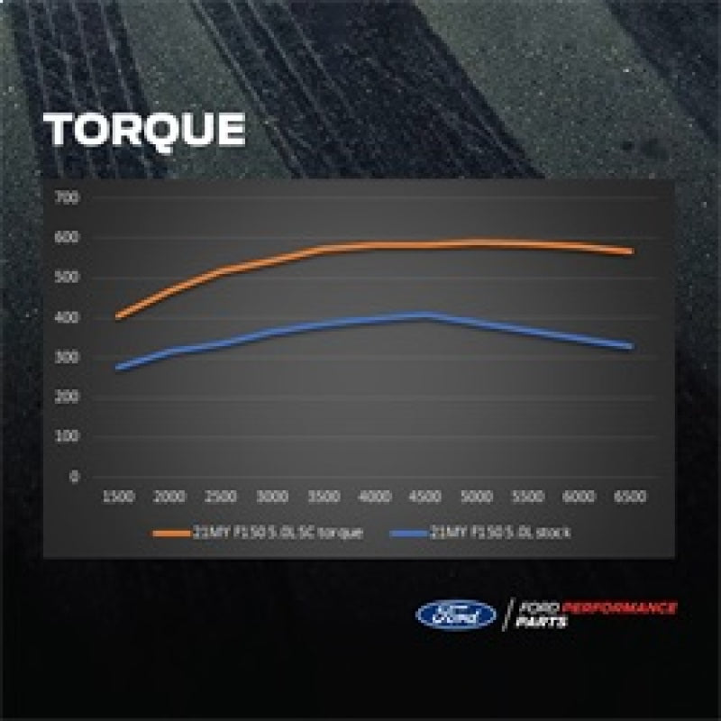 Ford Racing 21-22 F150 5.0L Supercharger Kit w/Pro Power Onboard - Mammoth Racing -