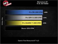aFe POWER Momentum HD Cold Air Intake System w/ PG7 Media 2021+ Ford Bronco 2.3L (t) - My Store