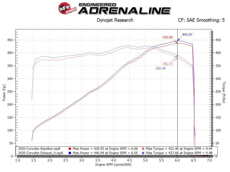 aFe MACH Force-Xp 3in to 2-1/2in 304SS Cat-Back 2020 Chevy Corvette (C8) 6.2L - Polished Tip - Mammoth Racing -