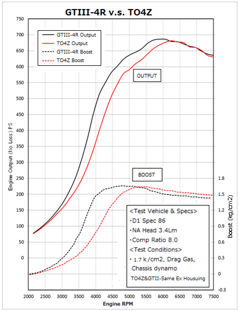 HKS GTIII-4R Turbine 0.81 A/R WG - Mammoth Racing -