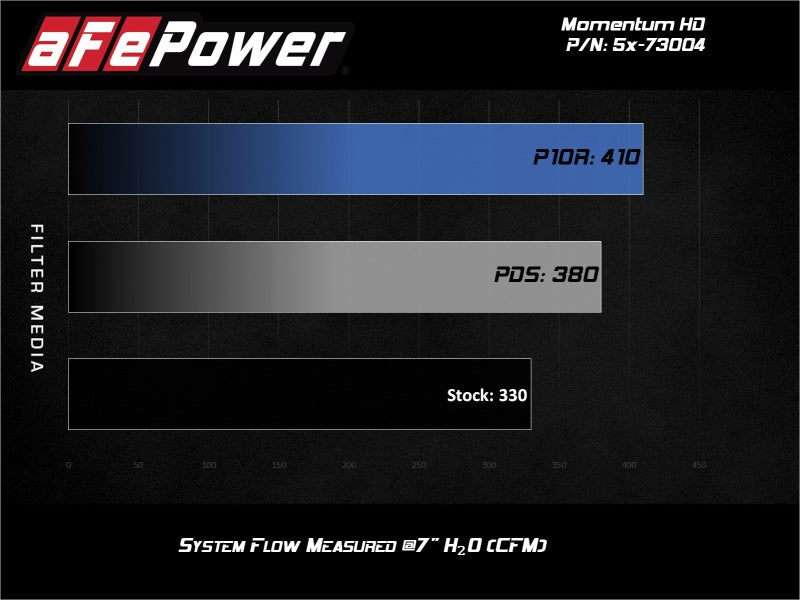 aFe Momentum HD Pro DRY S Stage-2 Si Intake 08-10 Ford Diesel Trucks V8-6.4L (See afe51-73004-E) - Mammoth Racing -