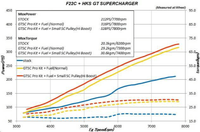 HKS GT2 S/C SYSTEM PRO AP1/AP2 JDM USDM - Mammoth Racing -