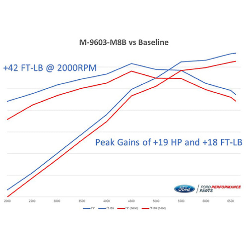 Ford Racing 2018-2020 Mustang GT Calibration w/ Cold Air Intake & Throttle Body - My Store