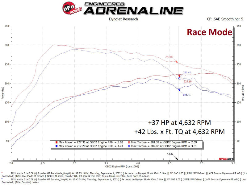 aFe Scorcher GT Module 21-22 Mazda 3 L4-2.5L (t) - Mammoth Racing -