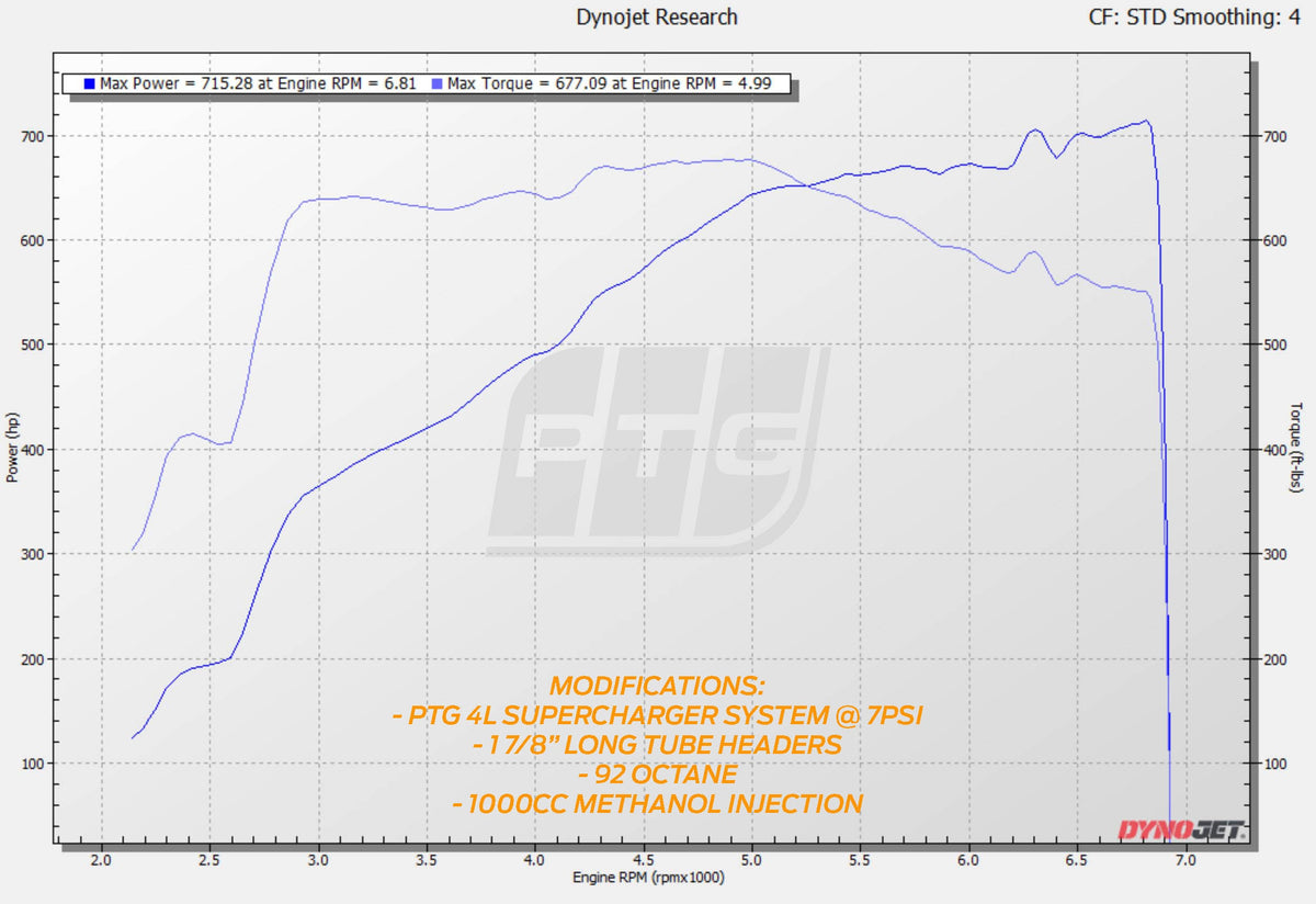 PTG 4.0L M156 Supercharger System