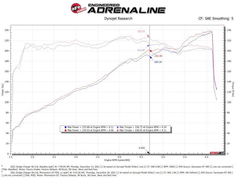 aFe Momentum GT Dry S Stage-2 Intake System 11-15 Dodge Challenger/Charger V6-3.6L (Red) - My Store