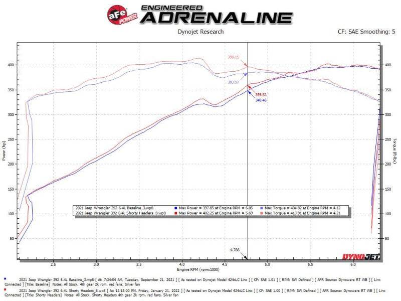 aFe Twisted Steel 2021+ Jeep Wrangler 392 JL 6.4L V8 Headers - Titanium Cerakote - My Store