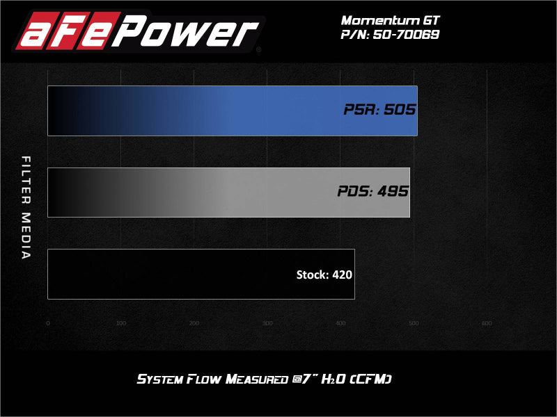 aFe Momentum GT Pro DRY S Cold Air Intake System 20-21 Ford F-250/F-350 - Mammoth Racing -