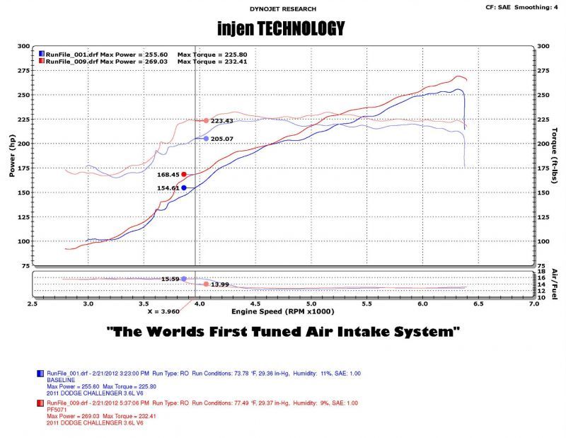 Injen 11-14 Chrysler 300/Dodge Charger/Challenger V6 3.6L Pentastar w/MR Tech&Heat Shield Wrinkle Bl - Mammoth Racing -