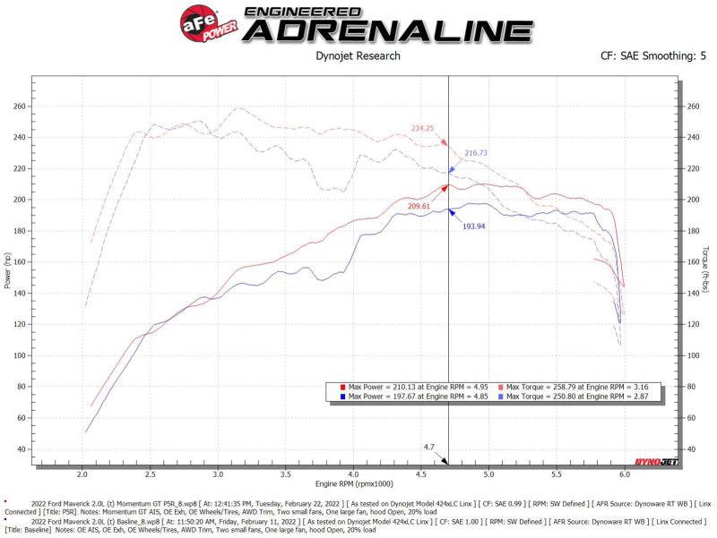 aFe Power 2021 Ford Bronco Sport L4-2.0L (t) Momentum GT Cold Air Intake System w/ Pro 5R Filter - My Store
