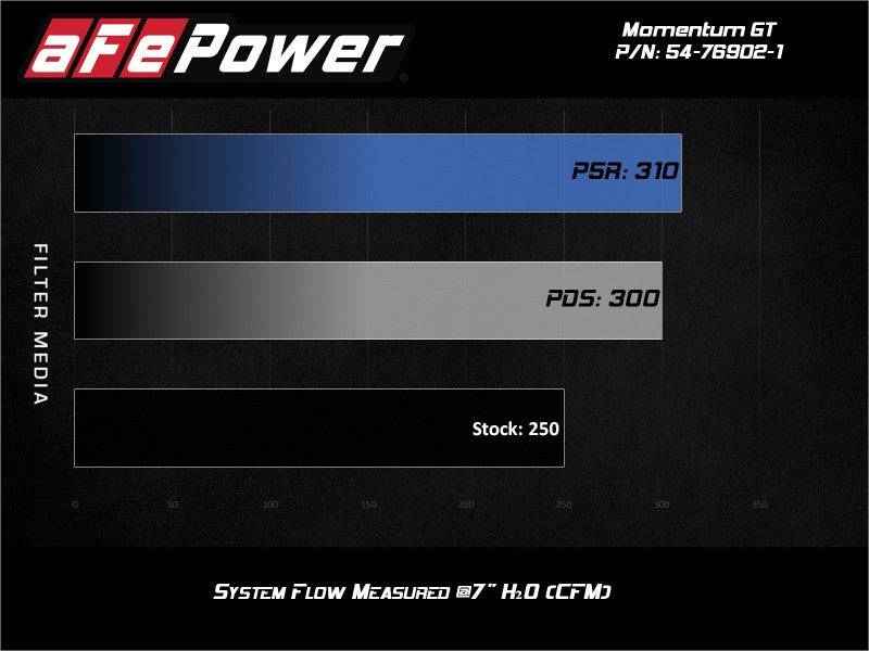 aFe Momentum GT Pro 5R Cold Air Intake System 2017 Alfa Romeo Giulia I4 2.0L (t) - My Store