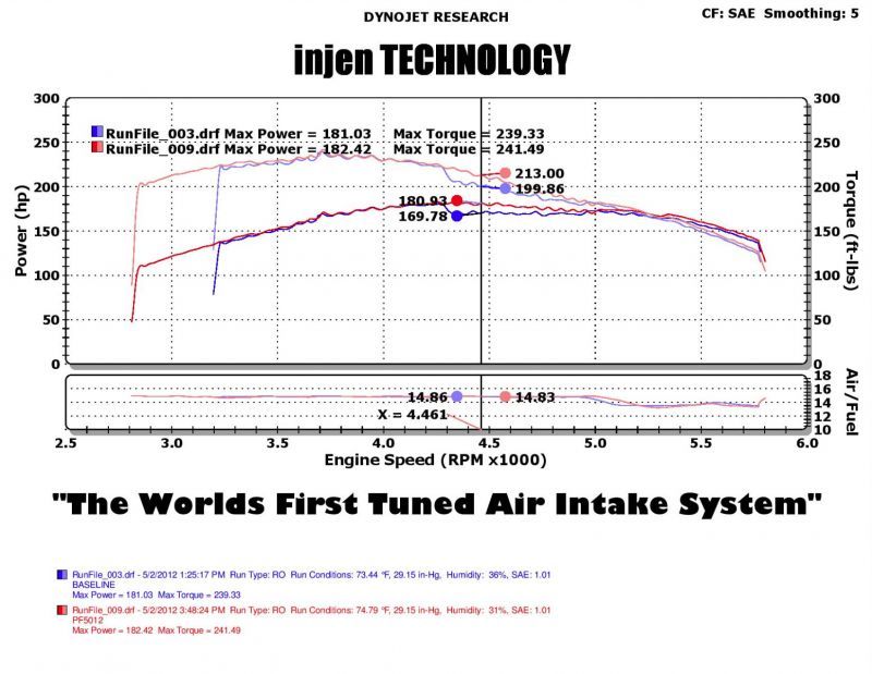 Injen 05-07 Jeep Grand Cherokee WK 4.7L V8 Wrinkle Black Tuned Air Intake w/ MR Tech - Mammoth Racing -