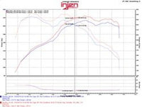 Injen 12-16 BMW 328i/ix F30/F31/F34 / 14-16 BMW 428i/ix F36 / 14-16 228i/ix F22 Evolution Intake - Mammoth Racing -