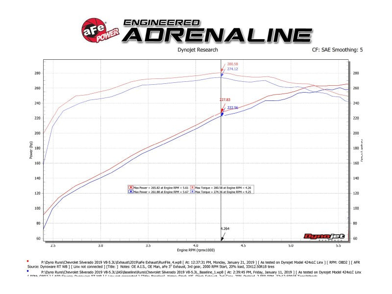 aFe Gemini XV 3in 304 SS Cat-Back Exhaust w/ Cutout 19-21 GM Silverado/Sierra 1500 V8- w/ Black Tips - Mammoth Racing -