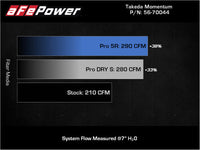 aFe Takeda Momentum Cold Air Intake System w/ Pro 5R Filter Mazda 3 19-21 L4-2.5L - Mammoth Racing -
