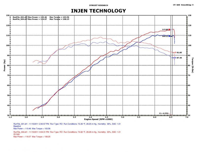 Injen 12-17 Hyundai Veloster 1.6L / 11-17 Hyundai Accent 1.6L Black Short Ram Intake - Mammoth Racing -