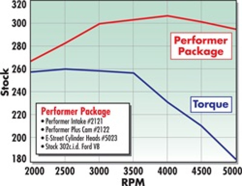 Edelbrock Power Package Top End Kit E-Street and Performer Sbf - My Store
