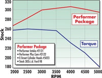 Edelbrock Power Package Top End Kit E-Street and Performer Sbf - My Store