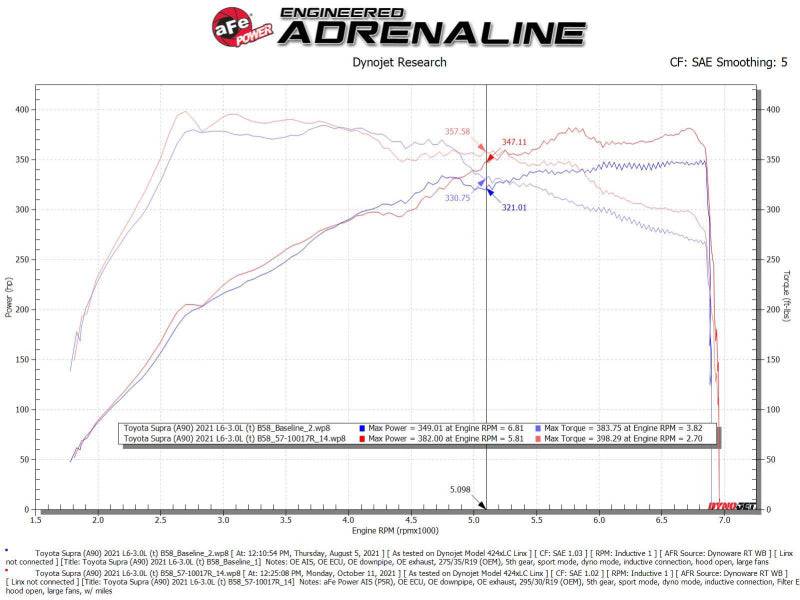 aFe Takeda Intakes Stage-2 AIS w/ Pro 5R Media 20-22 Toyota GR Supra (A90) L6-3.0L (t) B58 - My Store