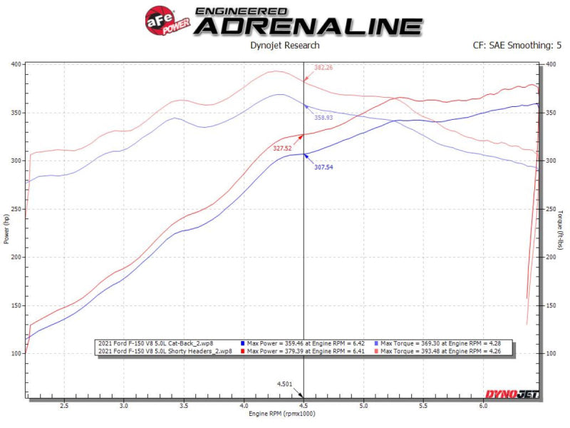 aFe Ford F-150 15-22 V8-5.0L Twisted Steel 304 Stainless Steel Headers - Mammoth Racing -