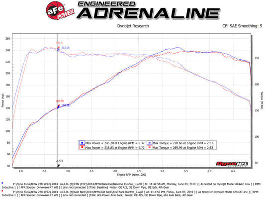 aFe MACH Force-Xp 2-1/2in 304 SS Axle Back Exh w/BlackTips 14-16 BMW 228i (F22/23) L4-2.0L (t) N20 - Mammoth Racing -